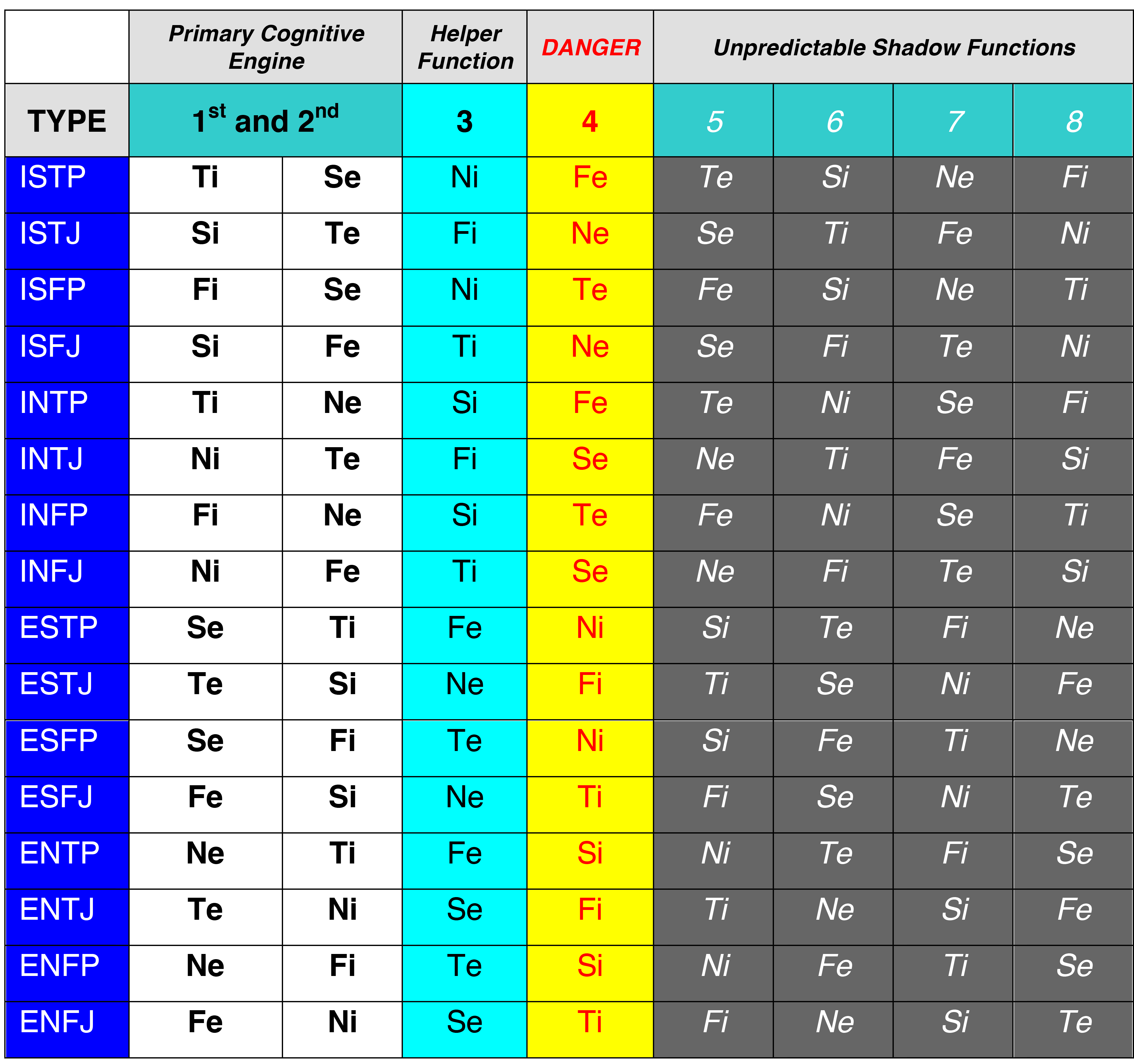 Mbti 16 Types Chart